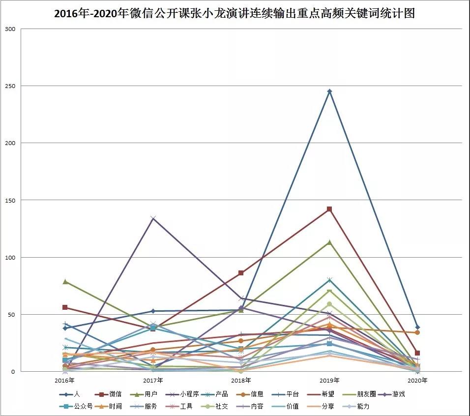 张小龙5年公开课演讲中，藏了哪些小秘密？