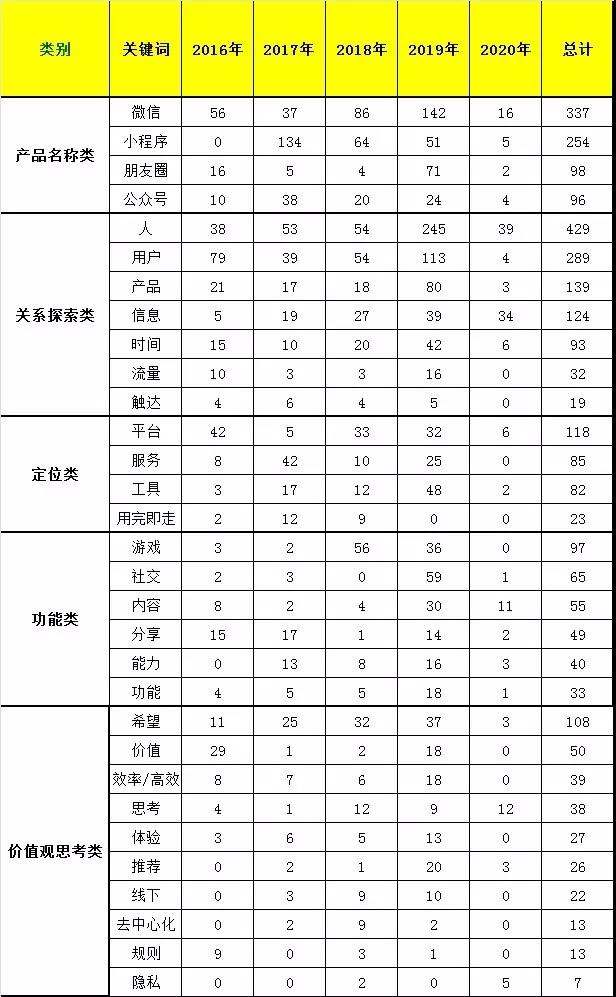 张小龙5年公开课演讲中，藏了哪些小秘密？