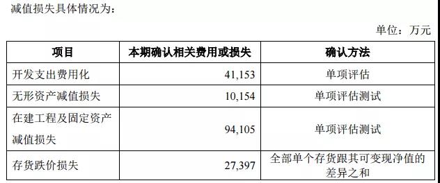 海正药业“大变脸”：计提17亿资产减值，财务大洗澡意欲何为？