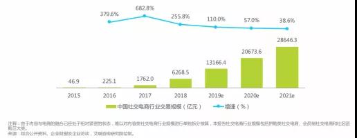 阿里、京东激战“社交电商”，全民带货哪家强？