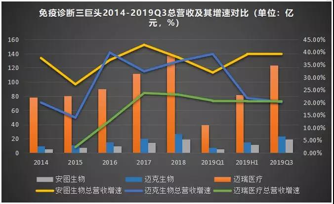 免疫诊断“风口”劲吹，三巨头哪家强？