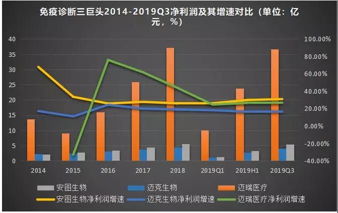 免疫诊断“风口”劲吹，三巨头哪家强？