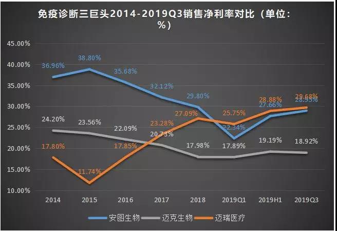 免疫诊断“风口”劲吹，三巨头哪家强？