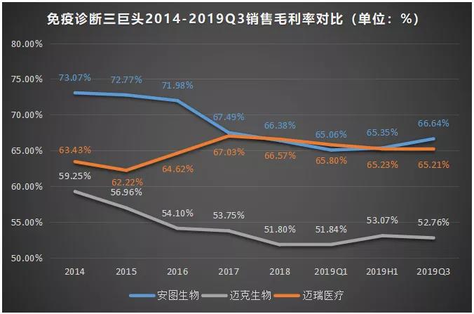 免疫诊断“风口”劲吹，三巨头哪家强？