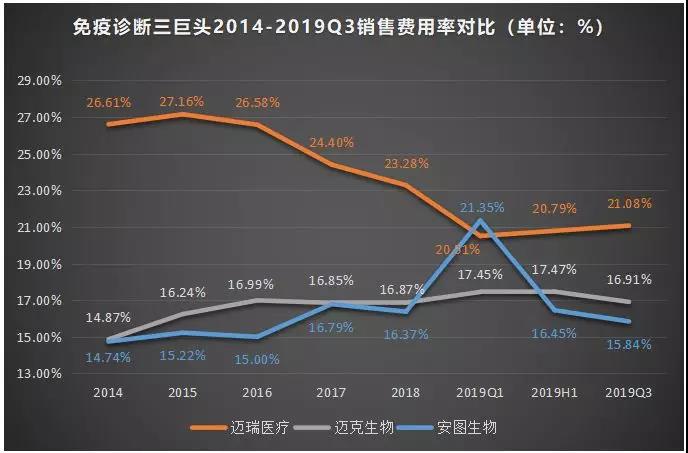 免疫诊断“风口”劲吹，三巨头哪家强？