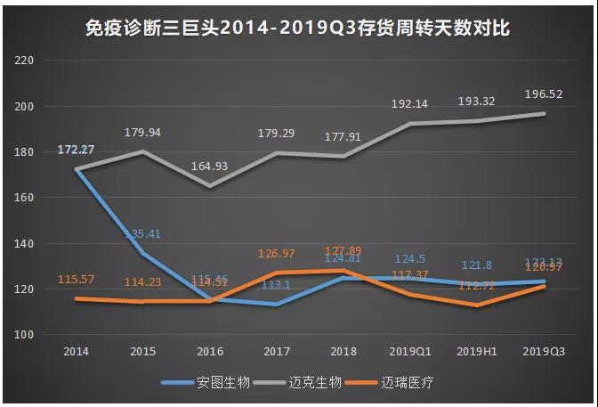 免疫诊断“风口”劲吹，三巨头哪家强？