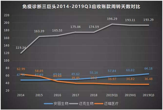 免疫诊断“风口”劲吹，三巨头哪家强？