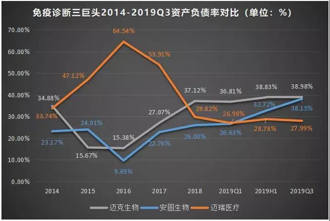 免疫诊断“风口”劲吹，三巨头哪家强？