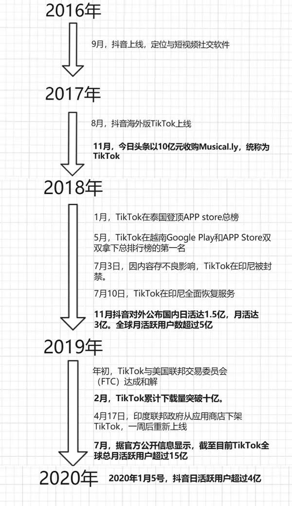 抖音出海成功背后：冰火两重天