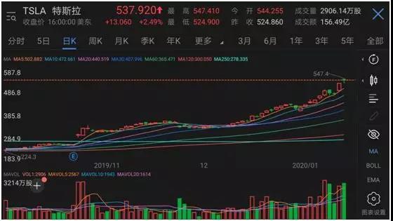 千亿市值关口，多空交战特斯拉