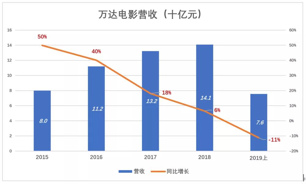 万达电影复苏了？