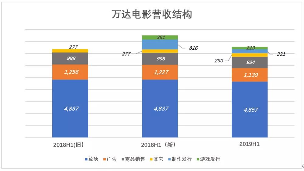 万达电影复苏了？