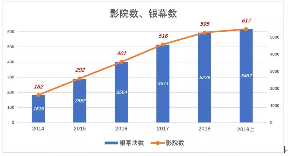 万达电影复苏了？