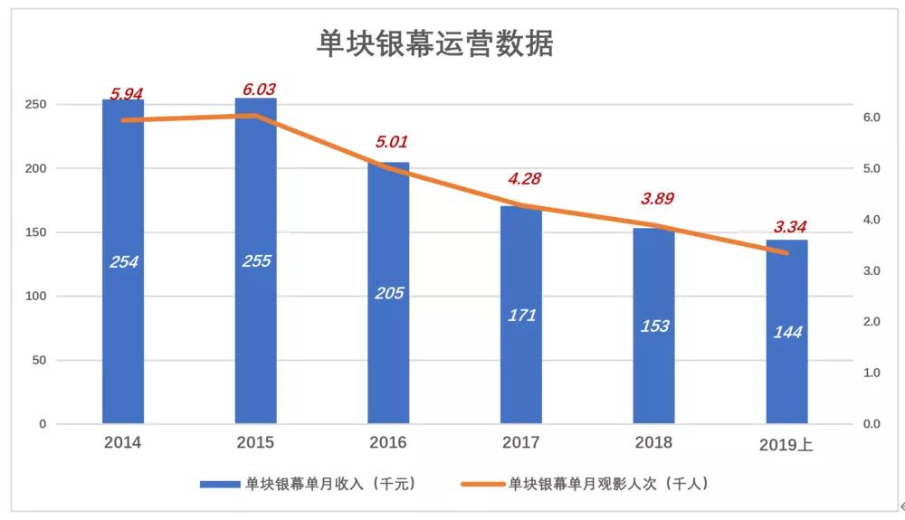 万达电影复苏了？