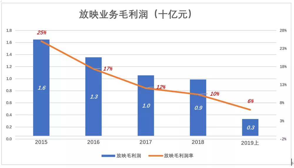 万达电影复苏了？