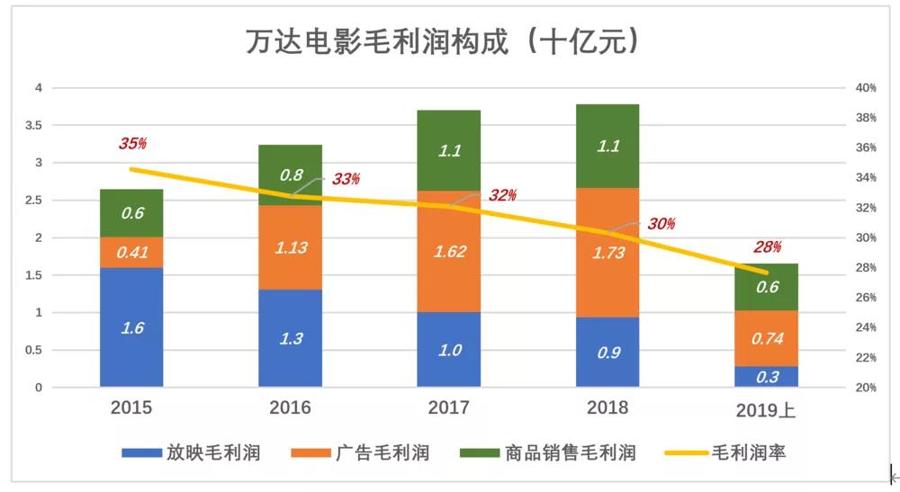 万达电影复苏了？