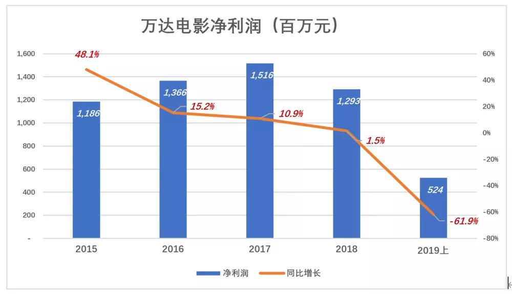 万达电影复苏了？