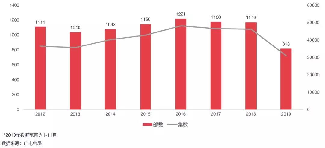 2019，剧集市场的“进”与“退”