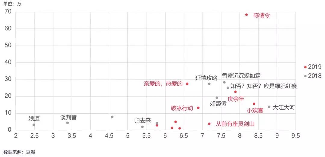 2019，剧集市场的“进”与“退”