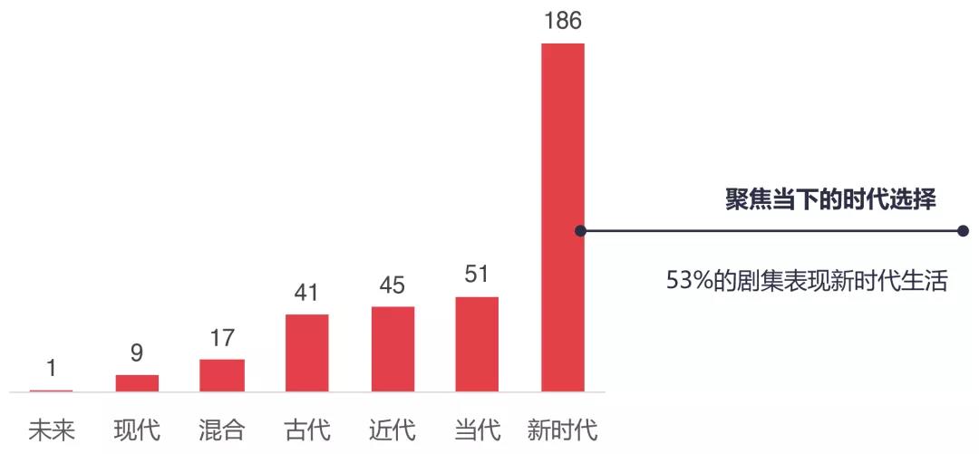 2019，剧集市场的“进”与“退”