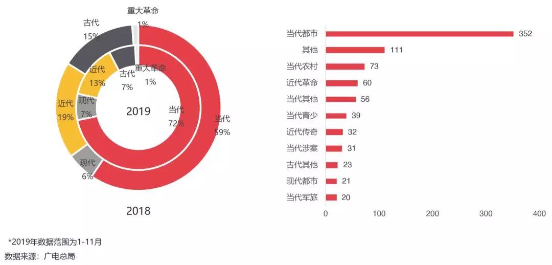 2019，剧集市场的“进”与“退”