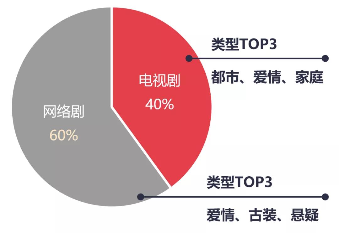 2019，剧集市场的“进”与“退”