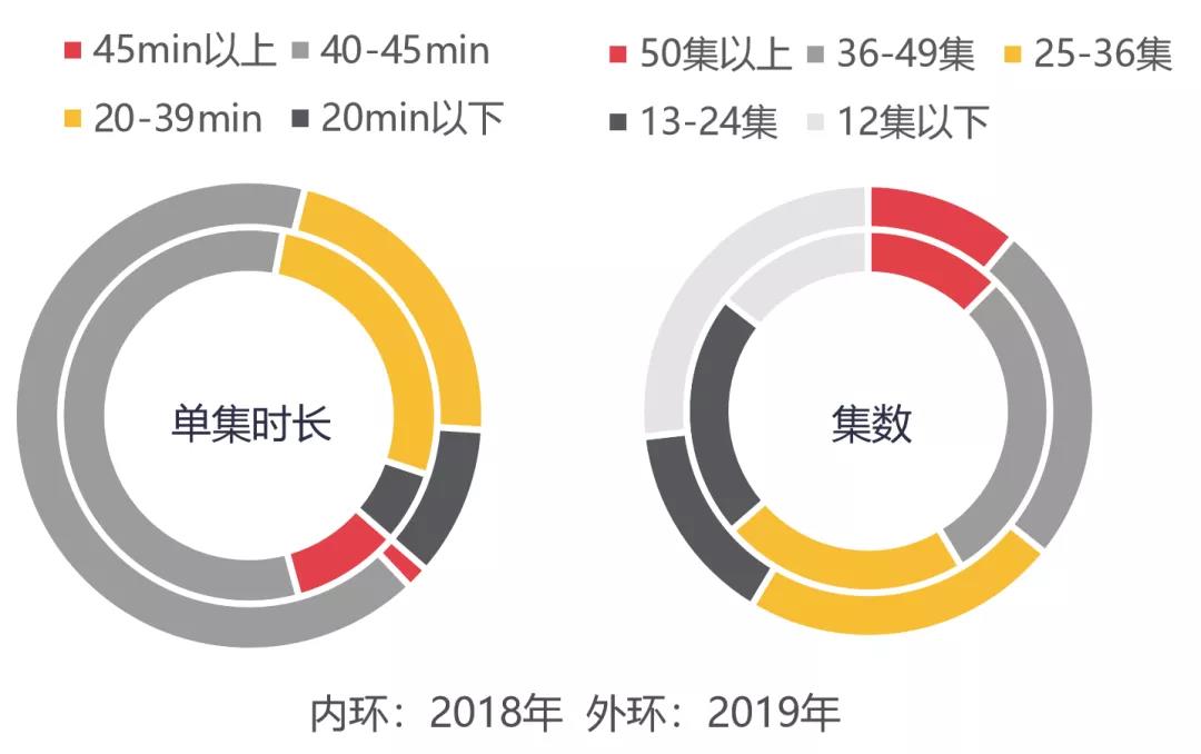 2019，剧集市场的“进”与“退”