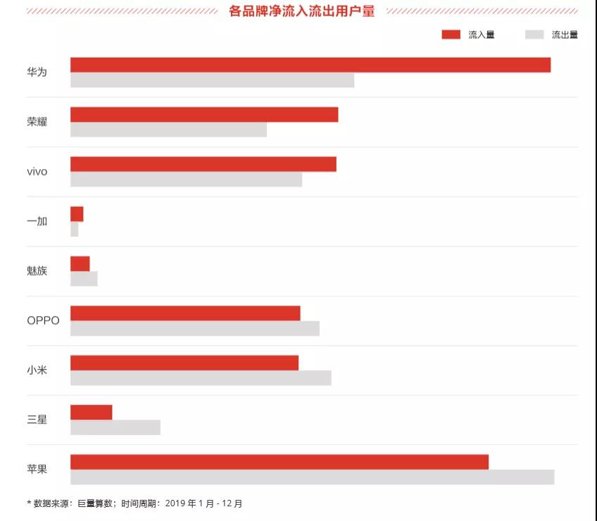 手机市场下行，荣耀份额上扬，2020年5G将主导市场变局