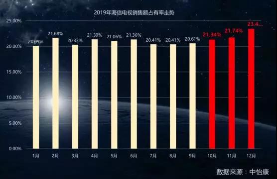 智能电视市场为何仍是海信、海尔、TCL等制造巨头占前排？