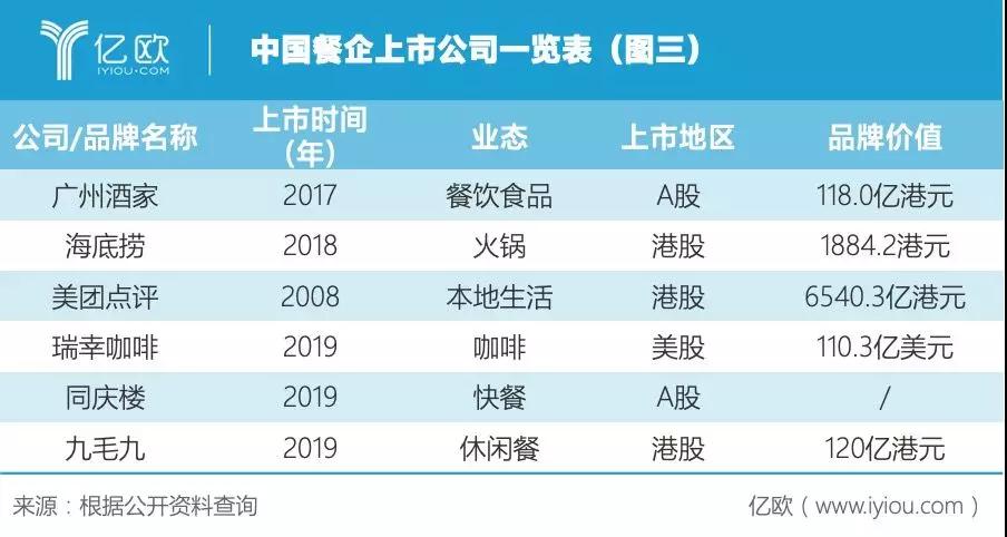 2020，复制海底捞