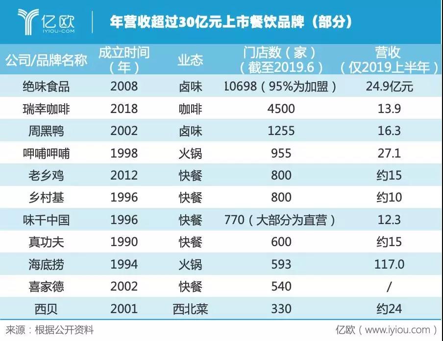 2020，复制海底捞