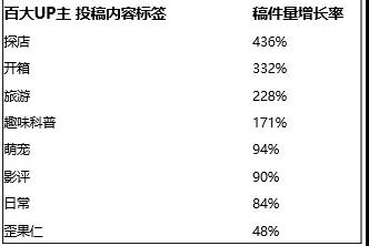 UP主的攻与守，B站的破与立