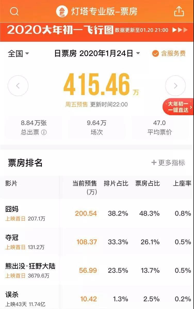 疫情还是竞争，春节影片集体提档为哪般？