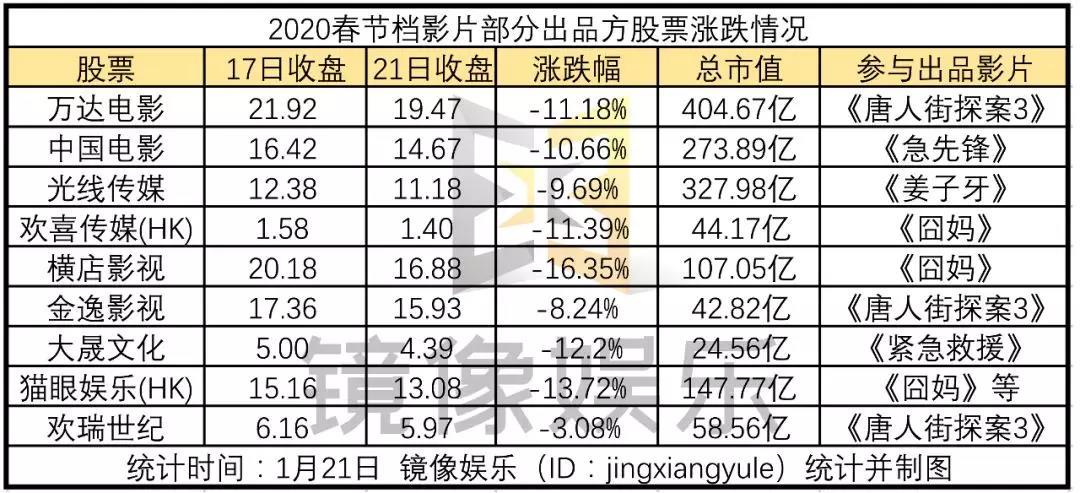 新型肺炎恐慌发酵2天后：万达电影跌去11%、光线跌10%、横店影视跌16%，春节档遭重创