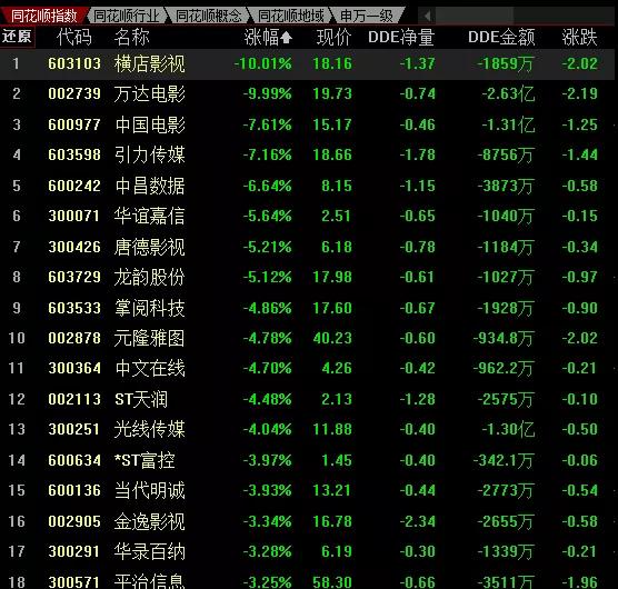 新型肺炎恐慌发酵2天后：万达电影跌去11%、光线跌10%、横店影视跌16%，春节档遭重创