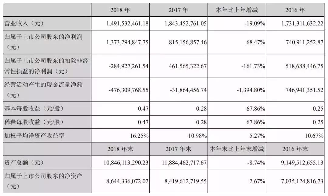 光线2019预计净利润9-11.5亿，同比下降16%-34%：动画是顶梁柱，电视剧利润下滑