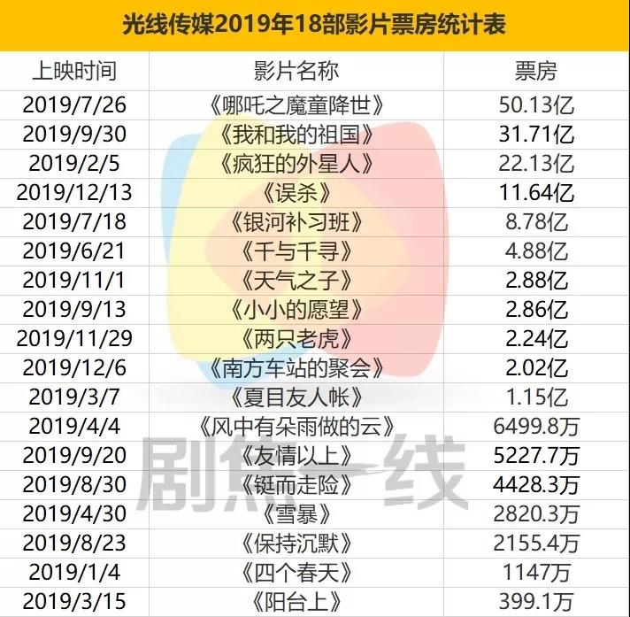 光线2019预计净利润9-11.5亿，同比下降16%-34%：动画是顶梁柱，电视剧利润下滑