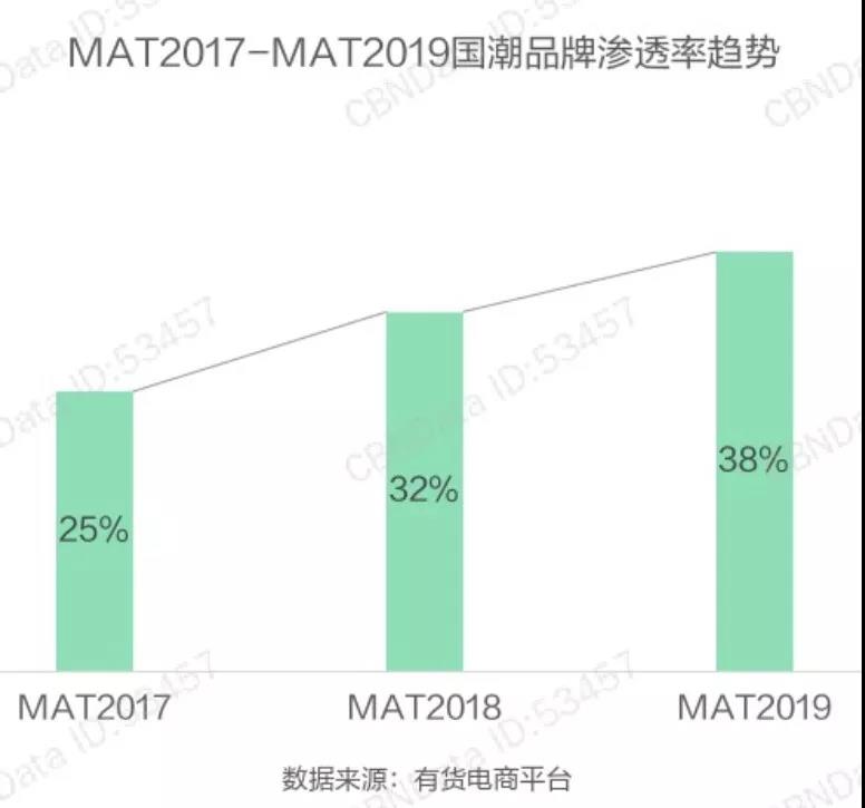 国潮品牌渗透率升至38%，“潮流合伙人”推动国潮去low化进程