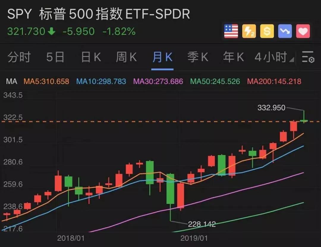 美股将至少回调5%