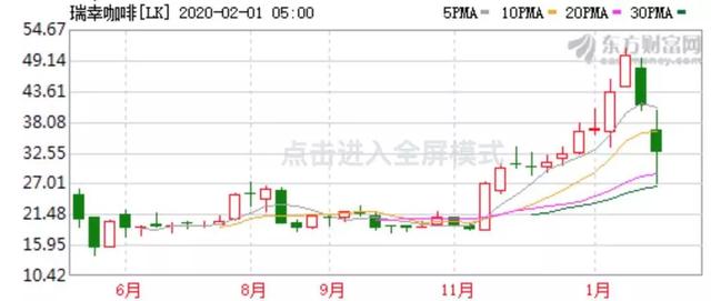 大家都知道瑞幸在作假，只有浑水说了实话