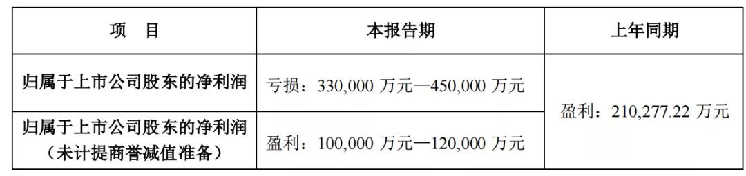 万达电影 北京文化 华谊 光线2019业绩预告：三家巨亏，一家下滑，但2020仍是充满希望的一年