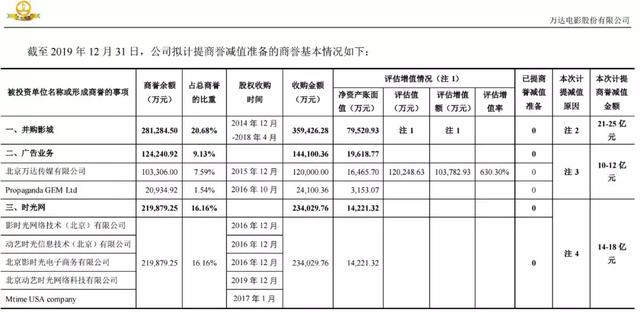 万达电影 北京文化 华谊 光线2019业绩预告：三家巨亏，一家下滑，但2020仍是充满希望的一年