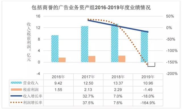 万达电影 北京文化 华谊 光线2019业绩预告：三家巨亏，一家下滑，但2020仍是充满希望的一年