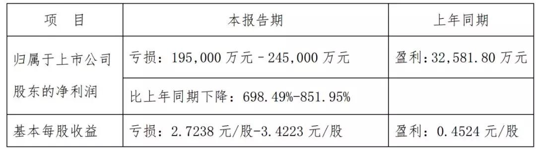 万达电影 北京文化 华谊 光线2019业绩预告：三家巨亏，一家下滑，但2020仍是充满希望的一年