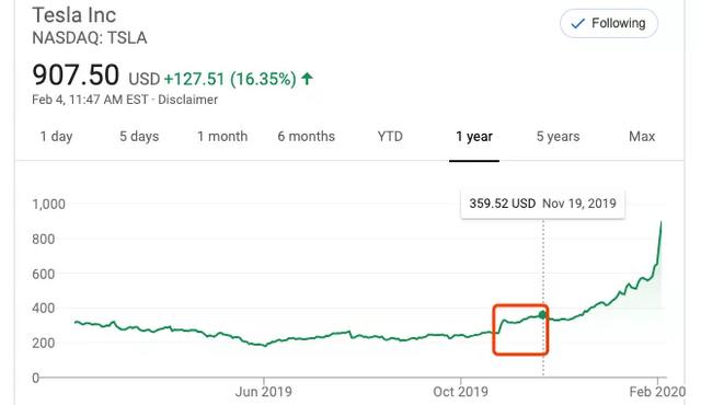 特斯拉市值凭啥五天涨了500亿美元