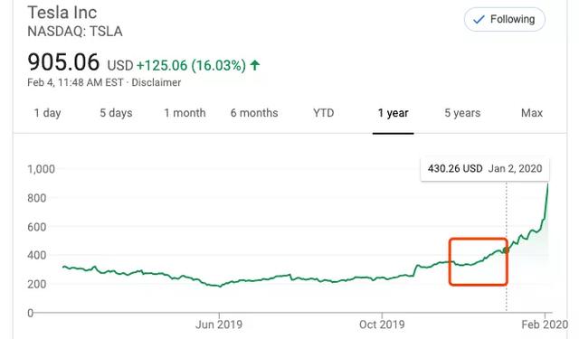 特斯拉市值凭啥五天涨了500亿美元