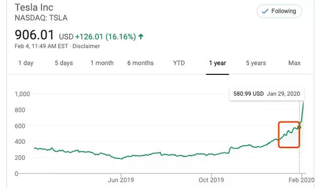 特斯拉市值凭啥五天涨了500亿美元