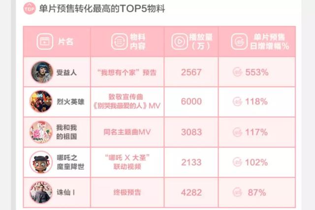 2019电影营销新变：“内容为王”下的“破圈宣发”时代