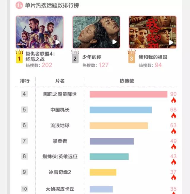 2019电影营销新变：“内容为王”下的“破圈宣发”时代