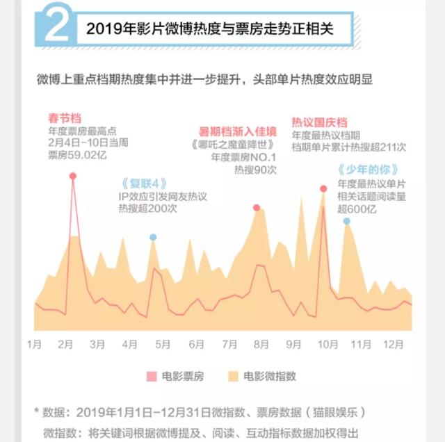 2019电影营销新变：“内容为王”下的“破圈宣发”时代